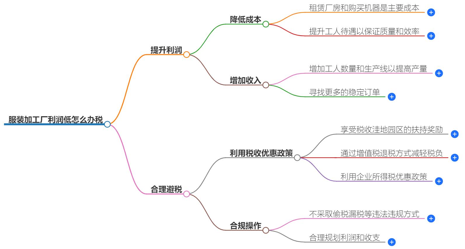 服装加工厂利润低怎么样办税?如何合理办税