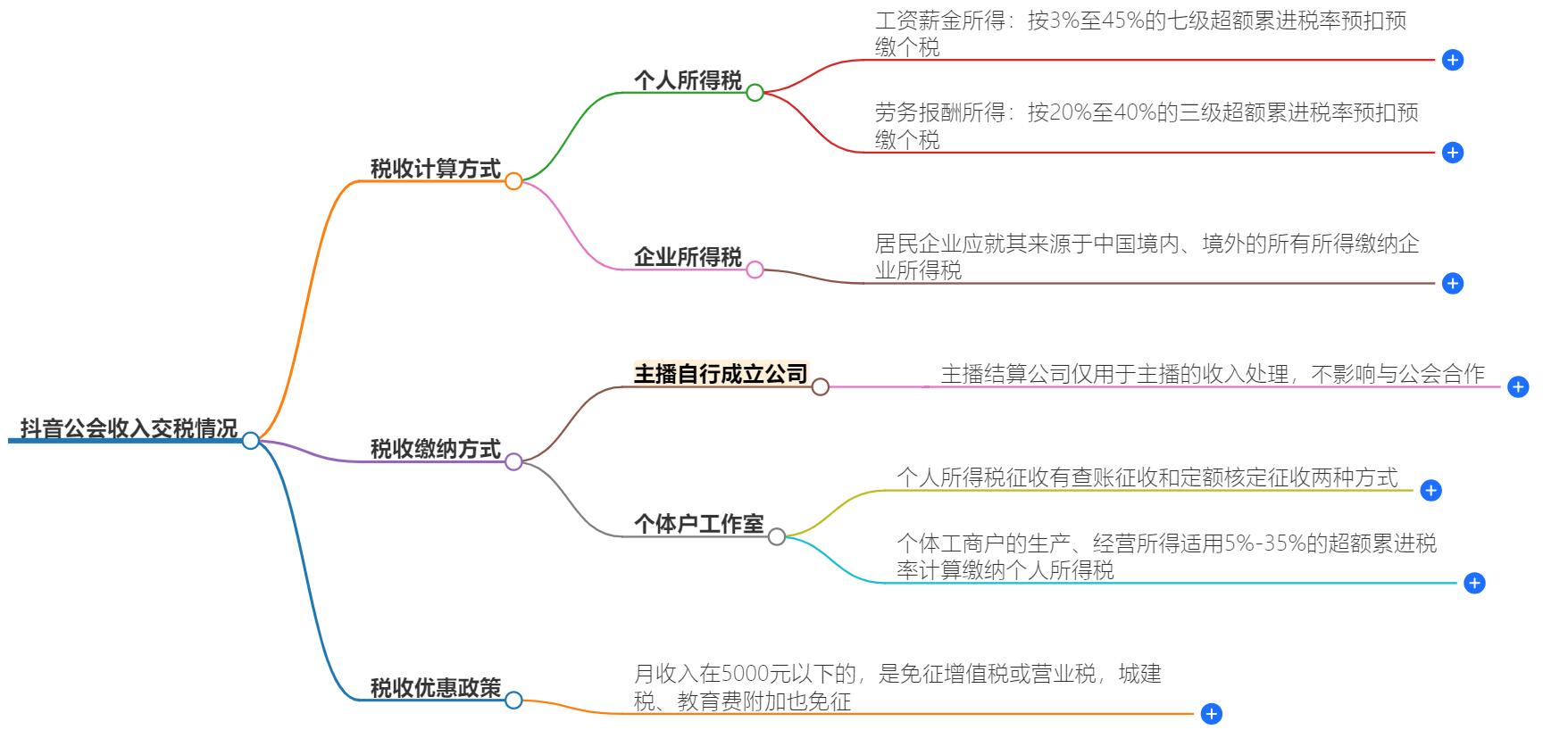 抖音公会收入交多少税?税务计算方法,合理规划财务