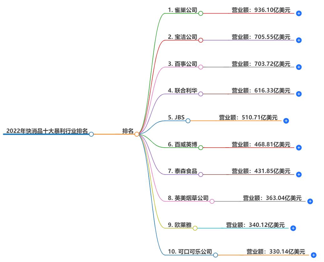 快消品十大暴利行业排名榜？快消品行业揭秘