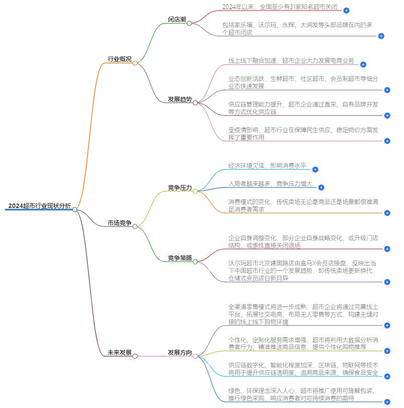 2024超市行业现状分析,行业趋势与竞争格局
