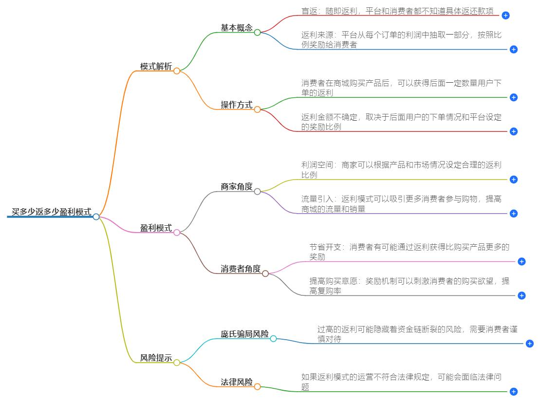 买多少返多少盈利模式,教你如何实现双赢