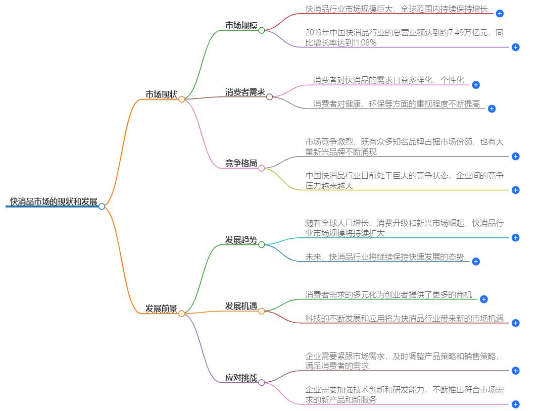快消品市场的现状和发展如何?行业趋势与未来展望