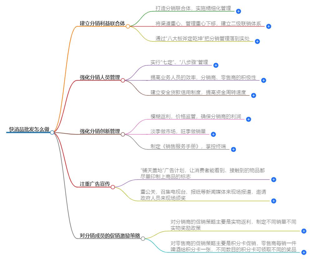 快消品批发怎么做?批发全攻略,轻松上手