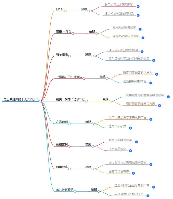 十大营销手段有哪些?全面解析市场营销的利器