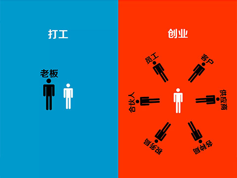 测试你适合打工还是创业?太准了