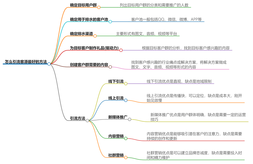 怎么引流客源最好的方法?高效引流策略,吸引更多潜在客户