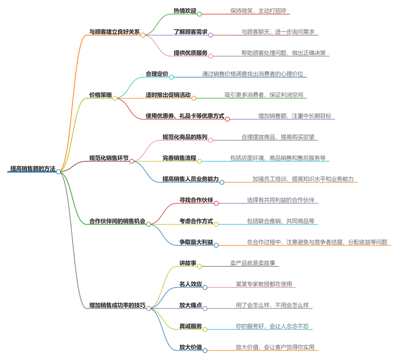 提高销售额的方法有哪些?销售额提升实战指南