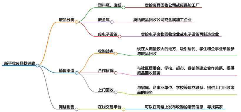 没干过收废品怎么找销路?新手必看的实用指南