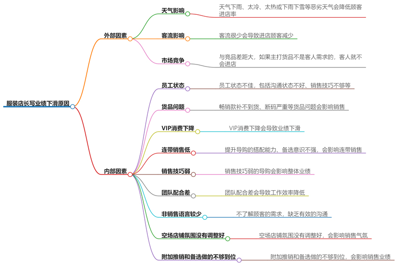 服装店长写业绩下滑原因有哪些?90%的店长都没意识到