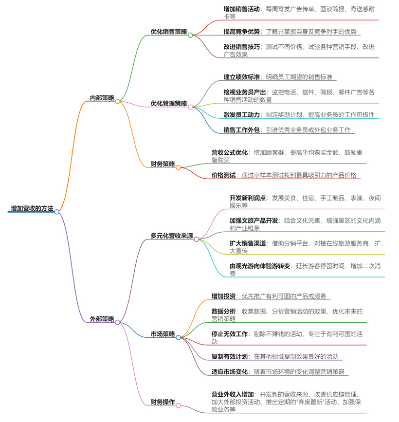 增加营收的方法包括哪些?从市场到产品的全方位提升指导