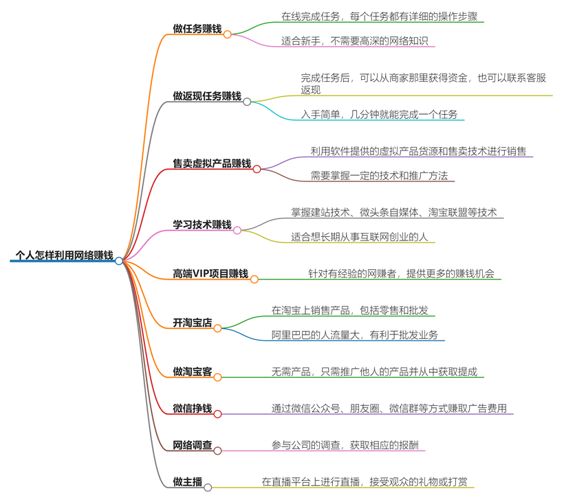 个人怎样利用网络赚钱?互联网赚钱的实用方法