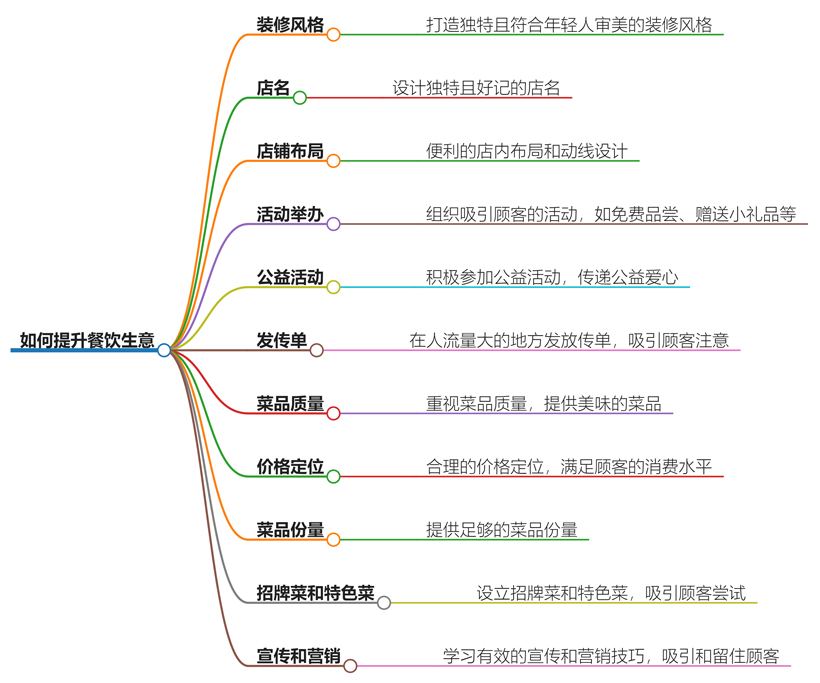 餐饮生意不好怎么做能吸引顾客?实用应对策略分享