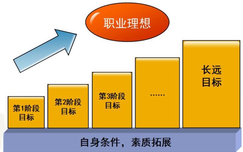 未来五年职业规划是什么？这几个行业有前景工资高