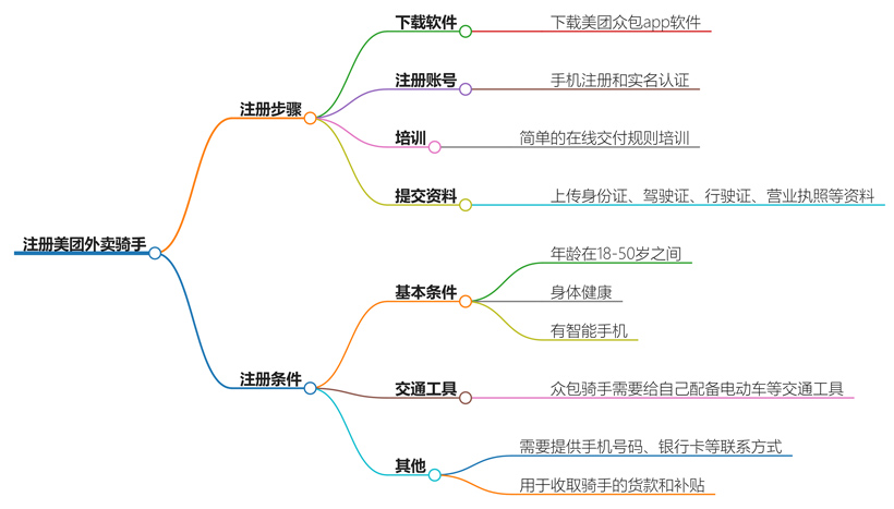 怎么注册美团外卖骑手?详细步骤解析