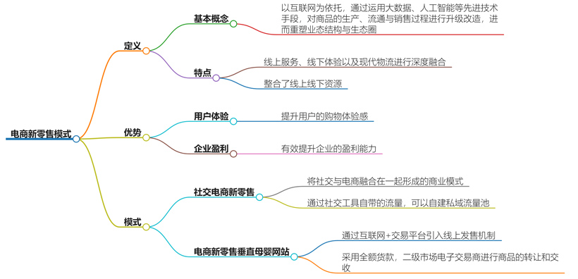 电商新零售是什么模式?探索电商新零售的未来趋势