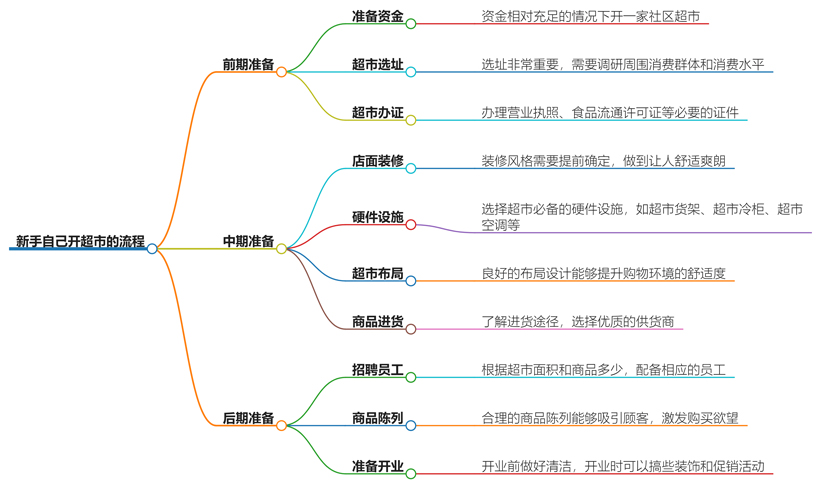 新手自己开超市的流程有哪些?从零到开业全流程指南