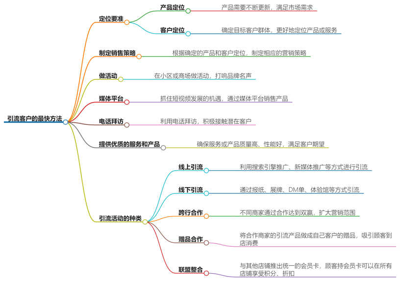 引流客户的最快方法是什么?策略与实践操作分享