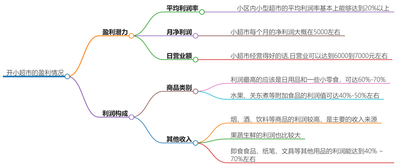 开小超市有钱赚吗?盈利模式与市场前景分析
