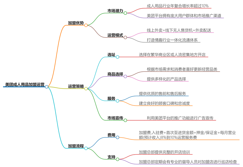 美团成人用品加盟运营怎么样?加盟优势与市场分析