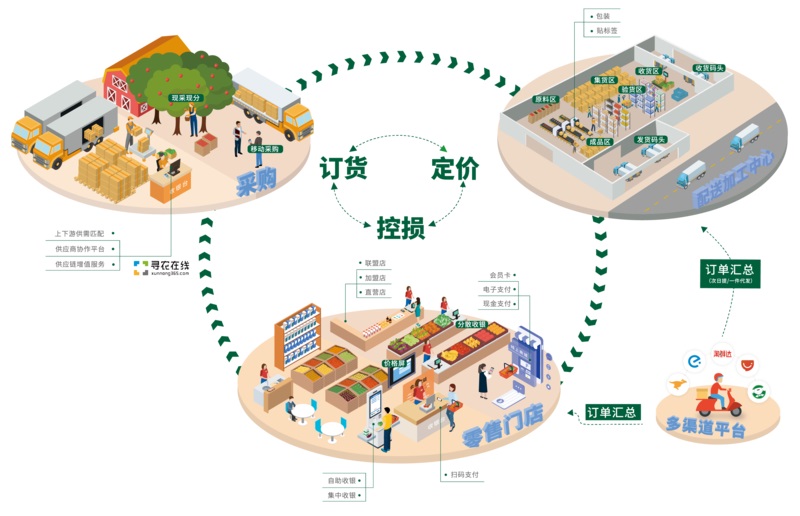 生鲜超市怎么经营管理?经营管理秘籍,提升业绩有妙招