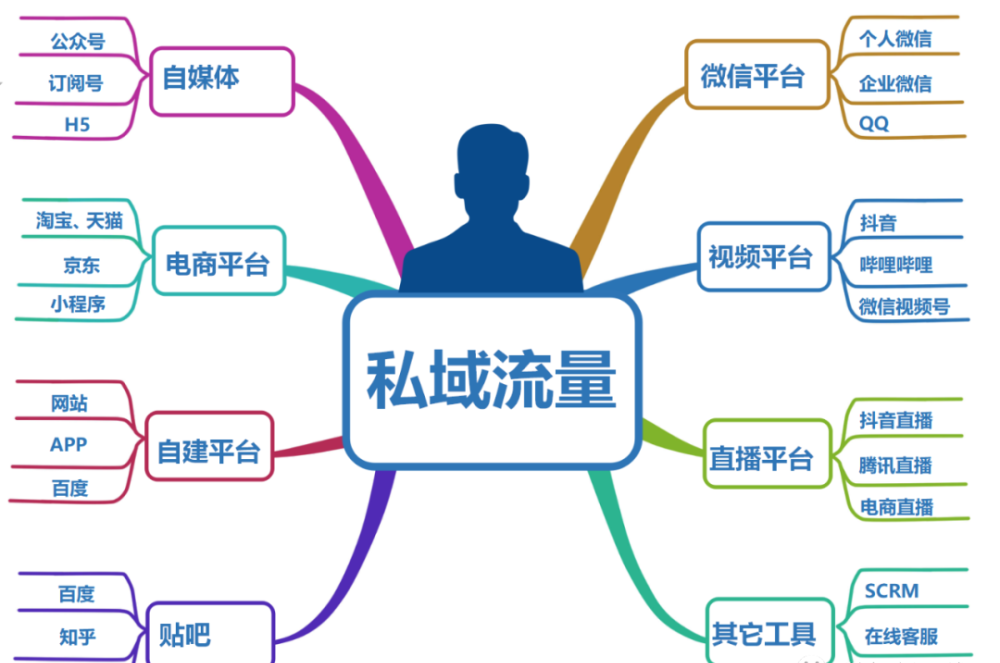 个人怎么做私域流量?有哪些引流途径