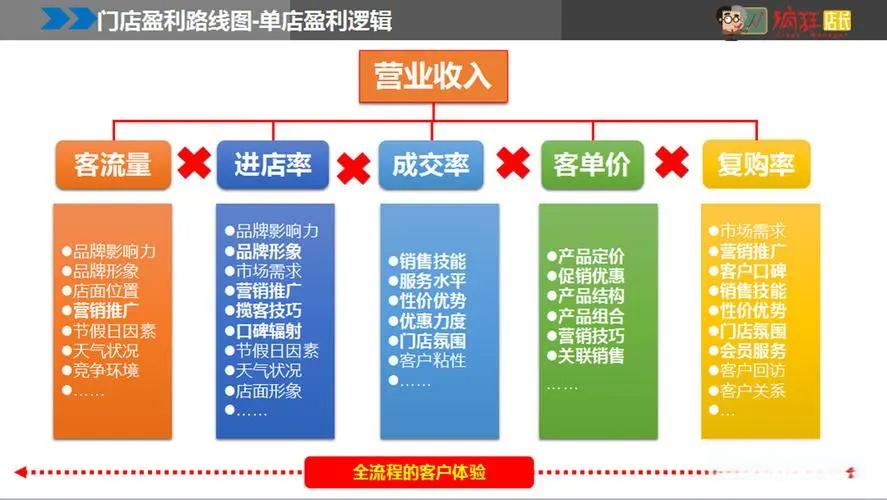作为店长怎样提高营业额?销售策略如何制定