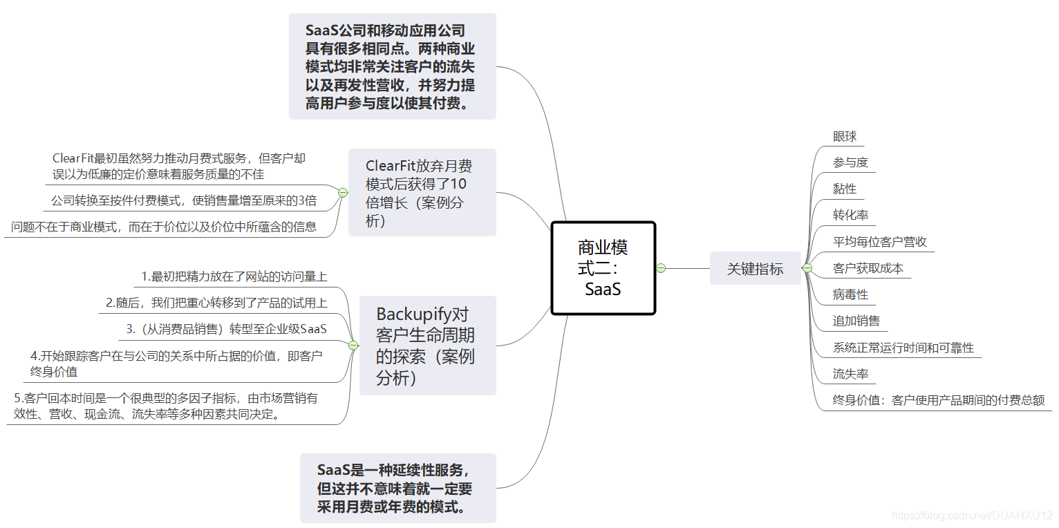 saas的商业模式的特点是什么?如何运营SaaS平台