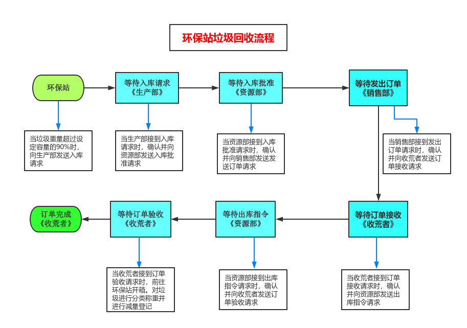 再生资源回收资质办理流程有哪些？有哪些注意事项