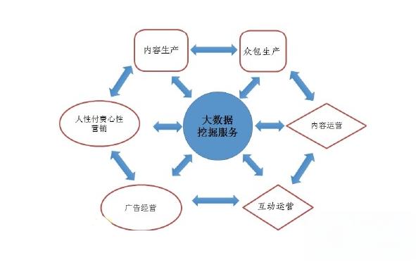 大数据商业价值体现在哪些方面?如何挖掘大数据价值