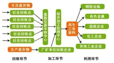 再生资源回收的前景和发展如何?有哪些关键发展趋势