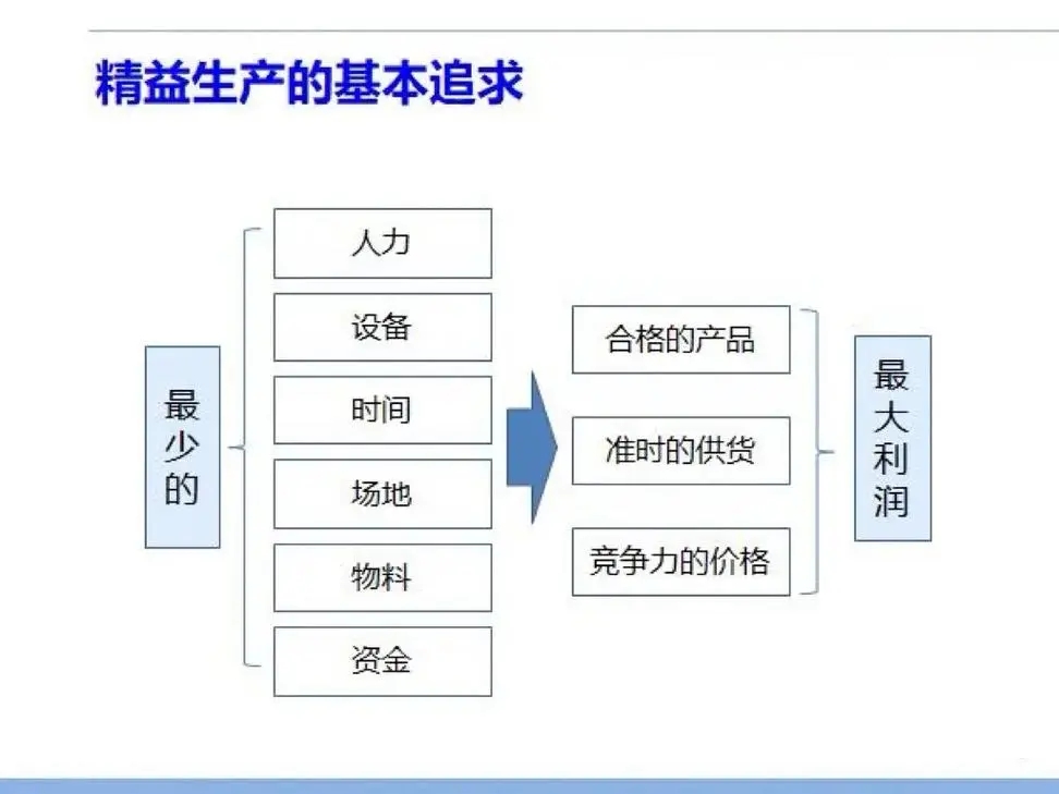 精益生产管理十大工具有哪些?实施步骤是什么