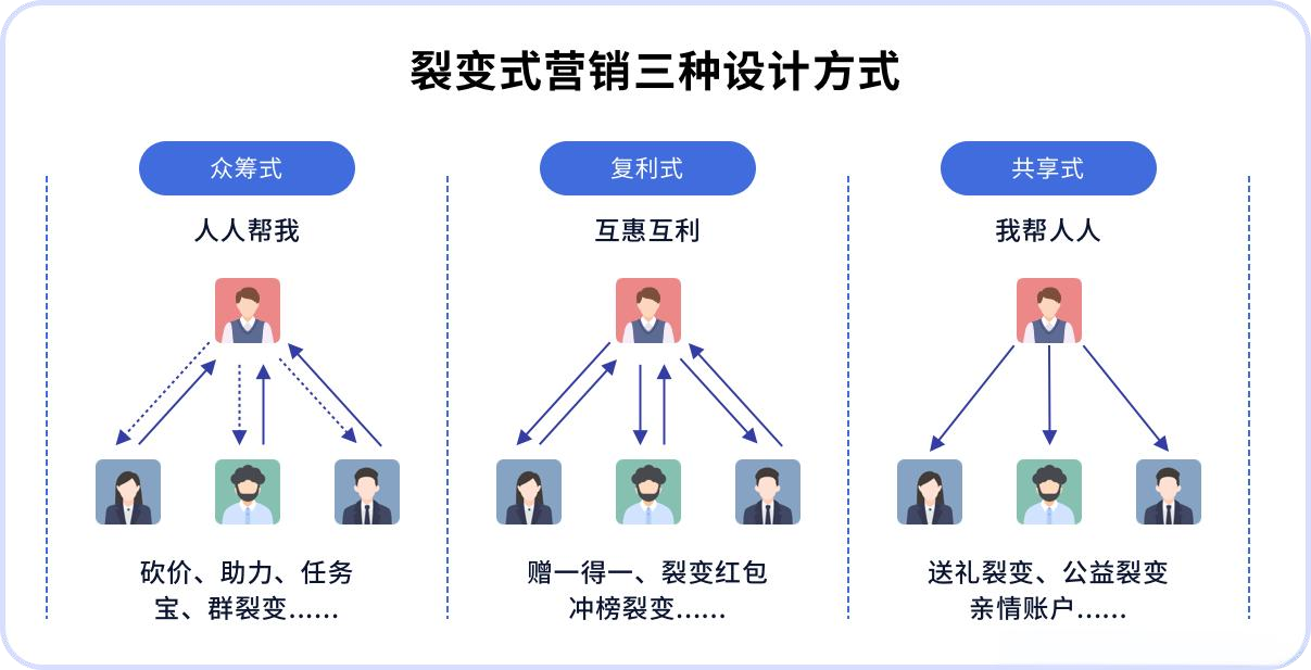 什么叫裂变模式？适合哪些行业使用