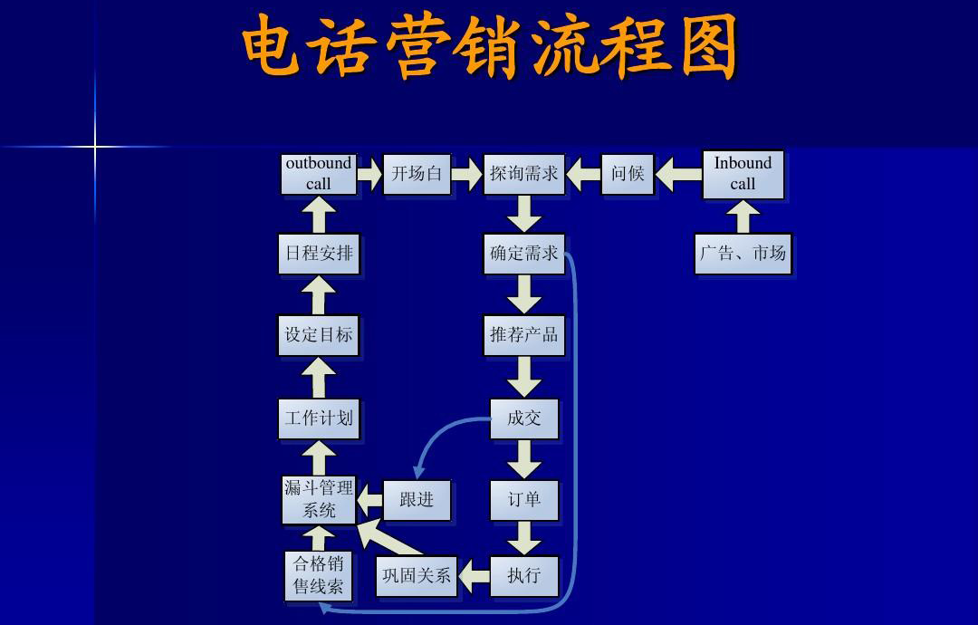 电话销售流程一般包括哪些步骤?如何提高效率