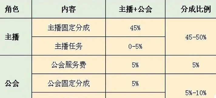 抖音给公会的分成是多少?如何提升收益