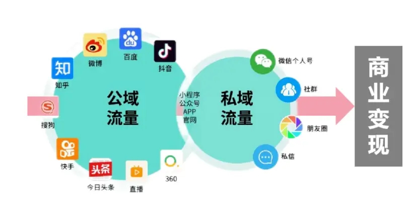 流量变现的平台有哪些？各自的优势是什么？