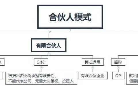 合伙人模式意味着什么意思?对企业有什么影响