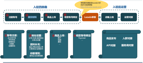 lazada开店流程及费用有哪些?这个平台好做吗