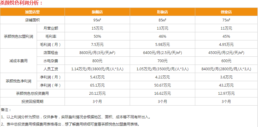 茶颜悦色加盟费一览表,品牌优势体现在哪里