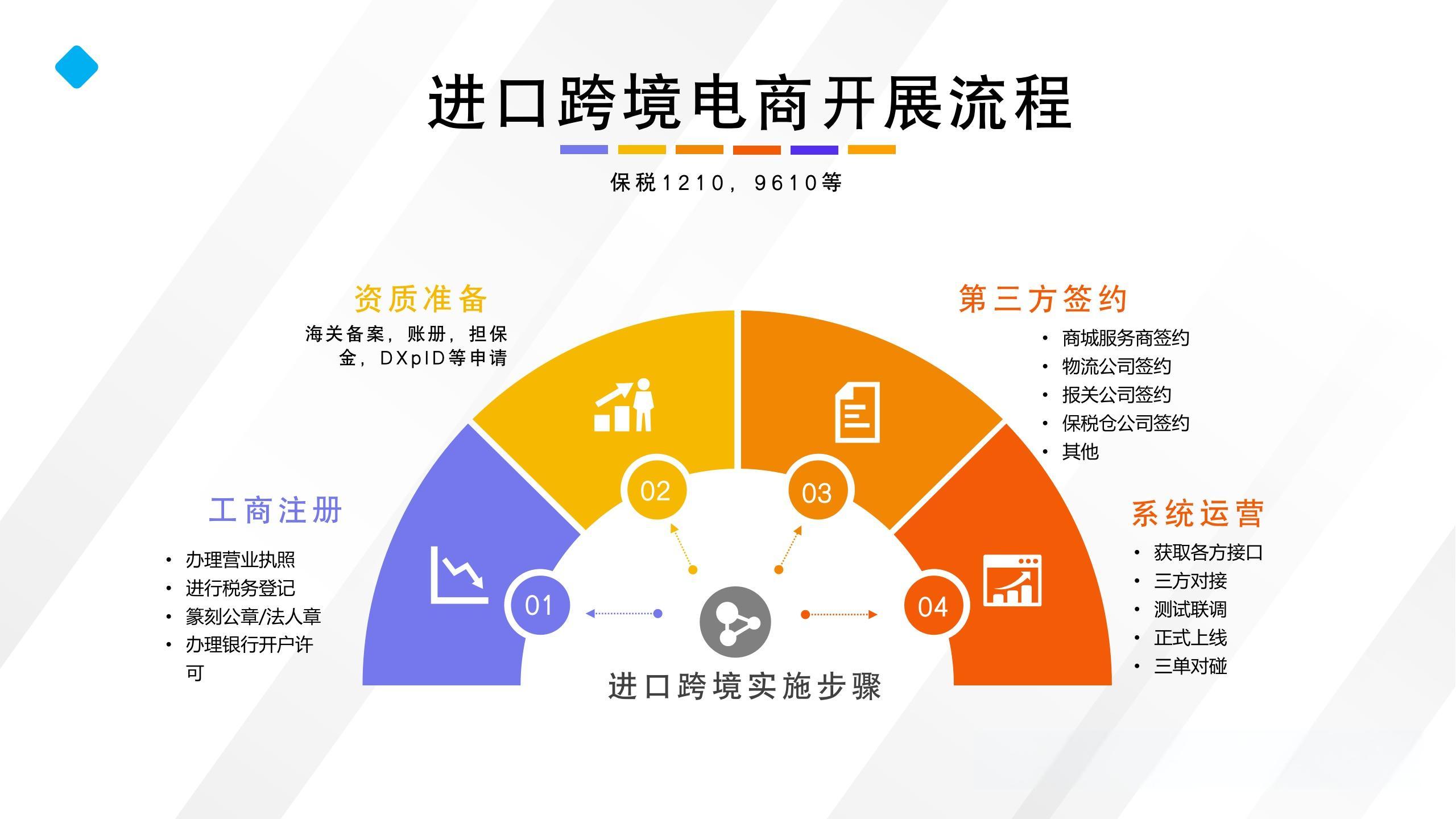 跨境电商平台需要哪些资质?如何进行申请