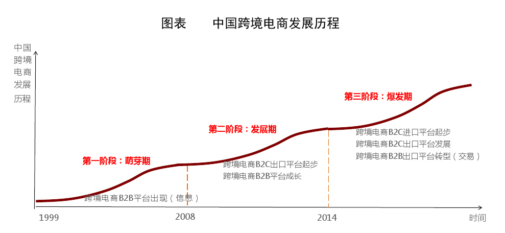 跨境电商三个阶段最显著的差异是什么？有什么不同的特征