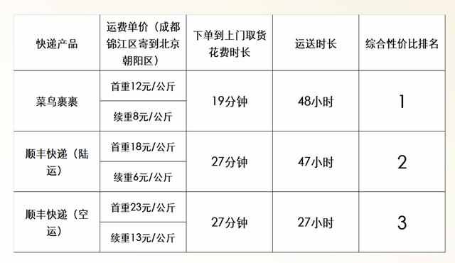承包一个顺丰站点多少钱?盈利模式是什么