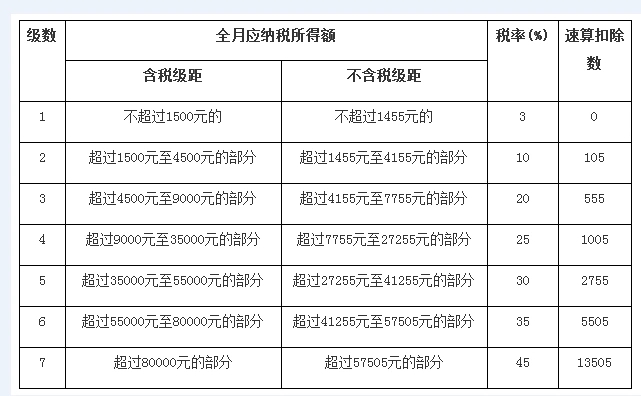 电商个人所得税怎么算？缴纳标准是多少