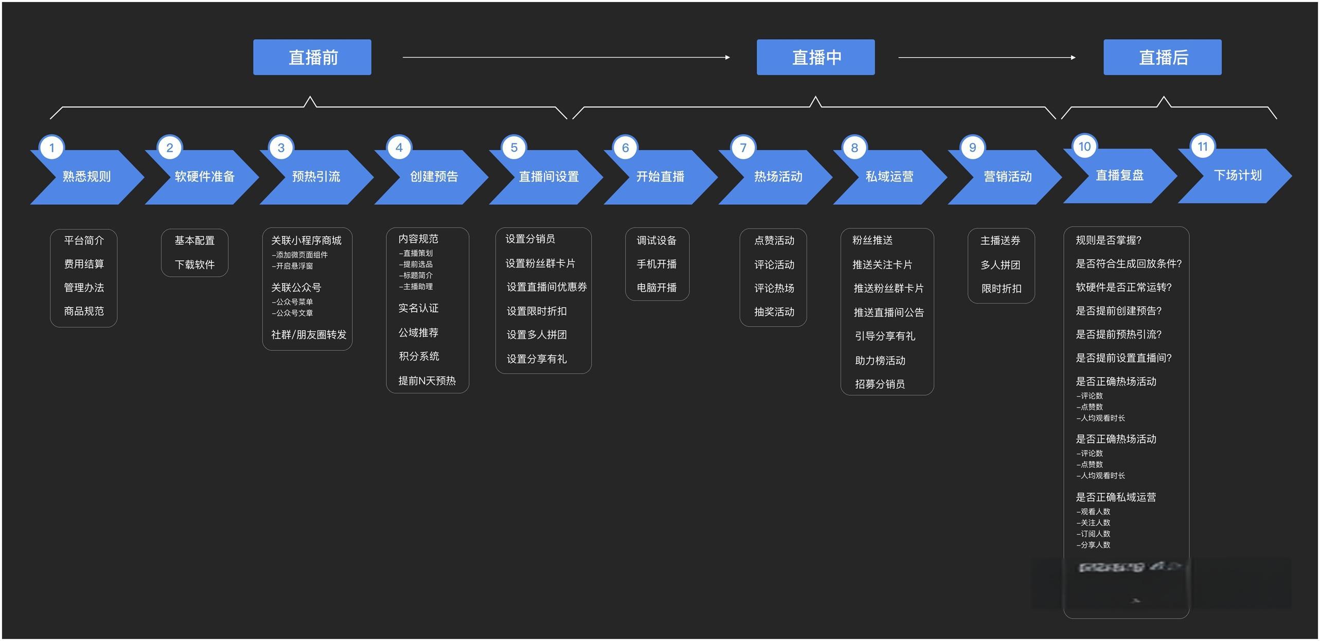 带货直播整体的运营流程有哪些?详细步骤解析