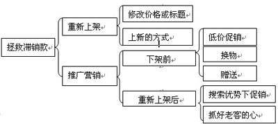 淘宝滞销商品有销量了排名会改善吗（关于商品详情页包括的内容）