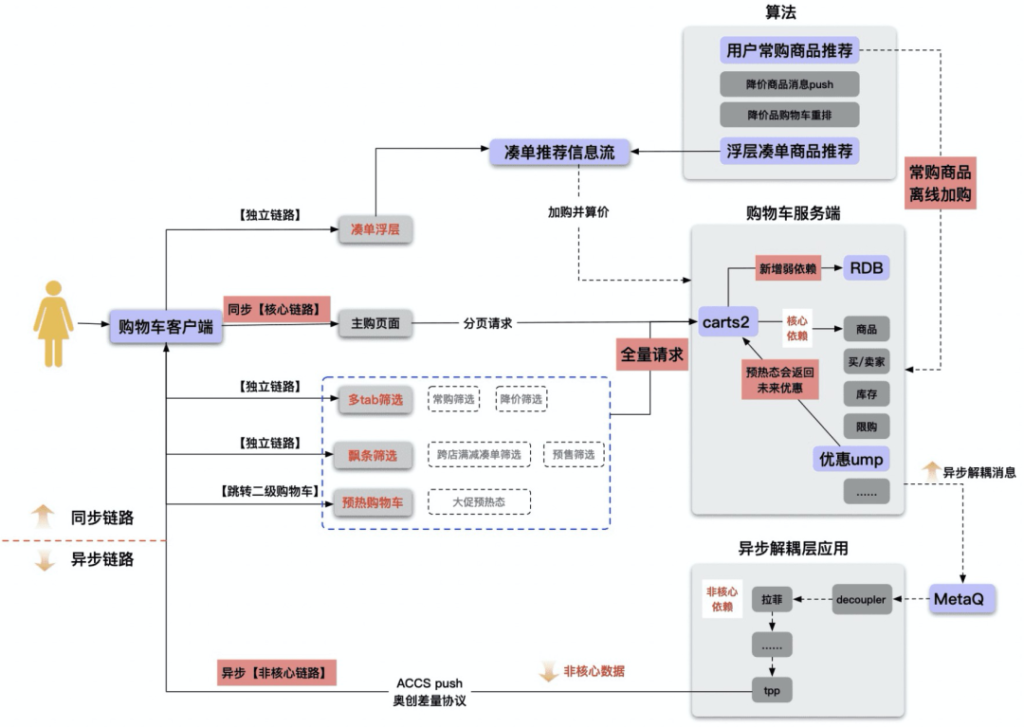 淘宝购物车移动顺序是什么(关于淘宝商品排列设置)