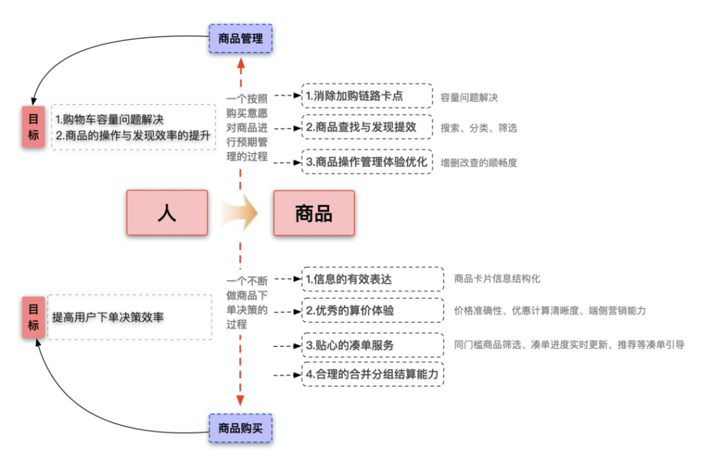 淘宝购物车移动顺序是什么(关于淘宝商品排列设置)