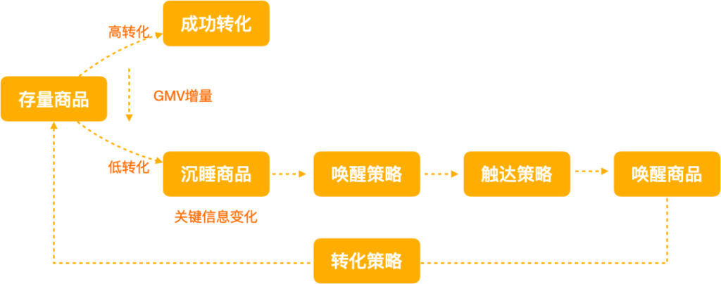 淘宝购物车移动顺序是什么(关于淘宝商品排列设置)