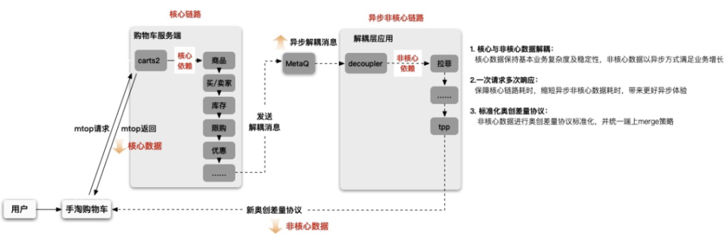 淘宝购物车移动顺序是什么(关于淘宝商品排列设置)