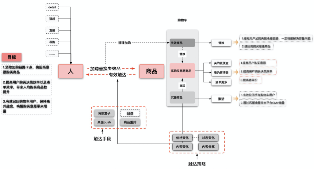 淘宝购物车移动顺序是什么(关于淘宝商品排列设置)