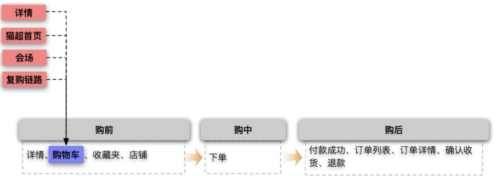 淘宝购物车移动顺序是什么(关于淘宝商品排列设置)